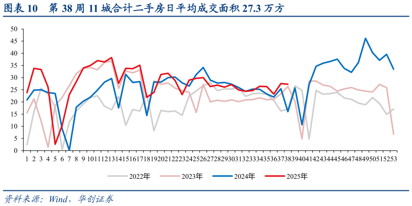 谁能回答第 38 周 11 城合计二手房日平均成交面积 27.3 万方