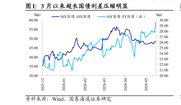 怎样理解3 月以来超长国债利差压缩明显