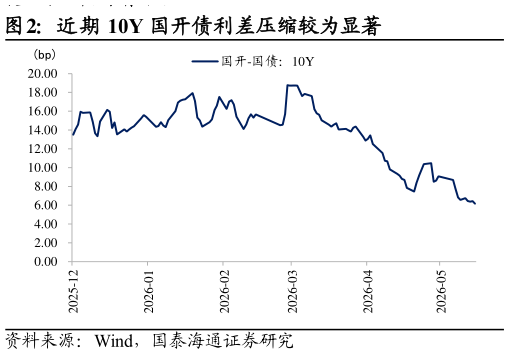 怎样理解近期 10Y 国开债利差压缩较为显著