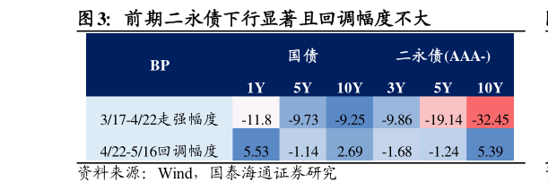 咨询下各位前期二永债下行显著且回调幅度不大