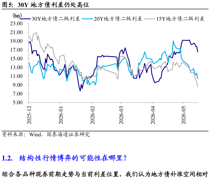 如何了解30Y 地方债利差仍处高位
