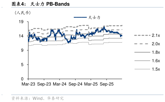 谁知道天士力 PB-Bands