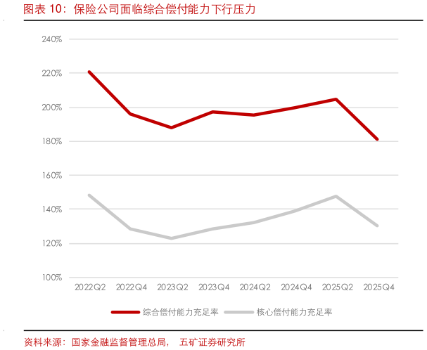 咨询下各位保险公司面临综合偿付能力下行压力