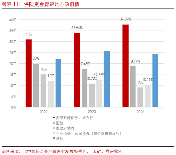 咨询下各位保险资金青睐地方政府债