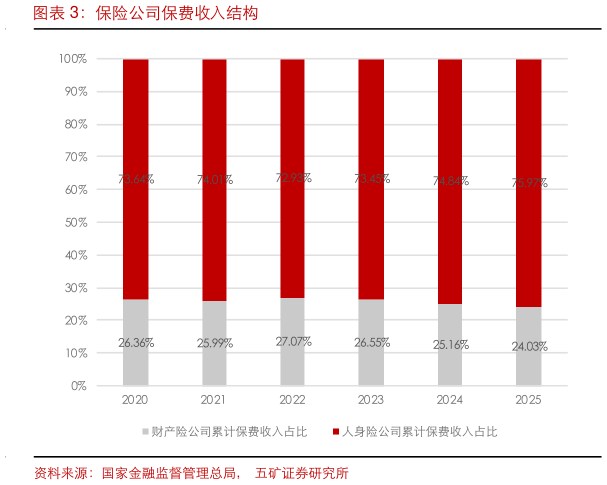 咨询下各位保险公司保费收入结构
