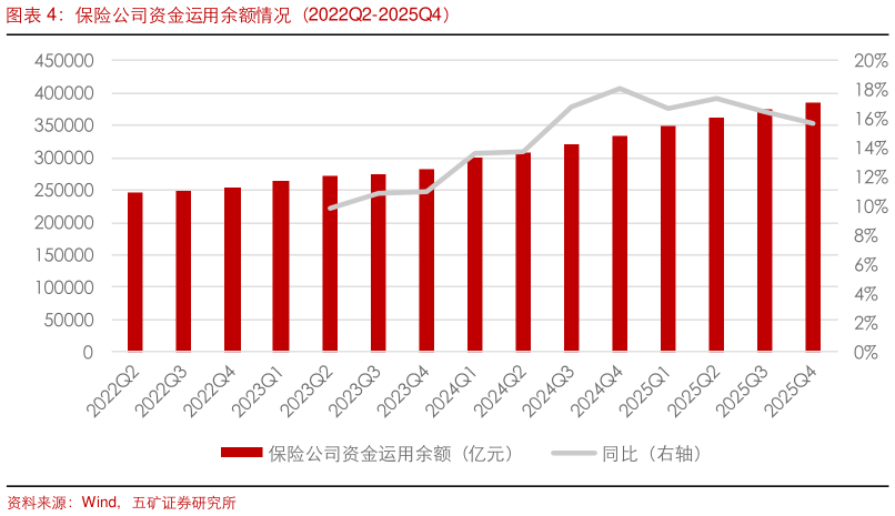 如何才能保险公司资金运用余额情况（2022Q2-2025Q4）