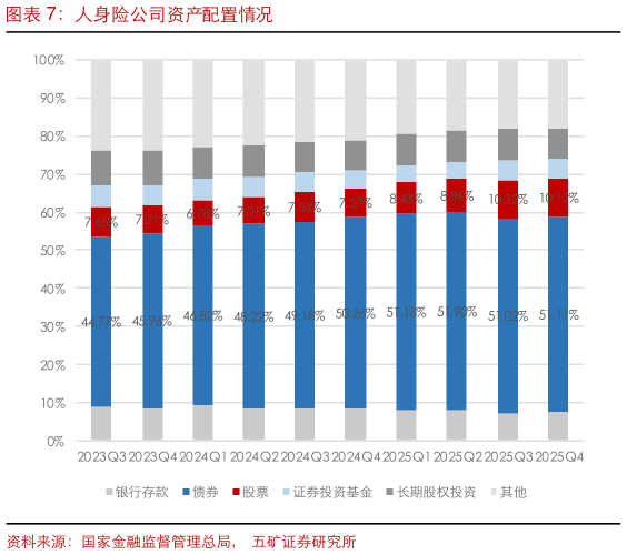 谁能回答人身险公司资产配置情况