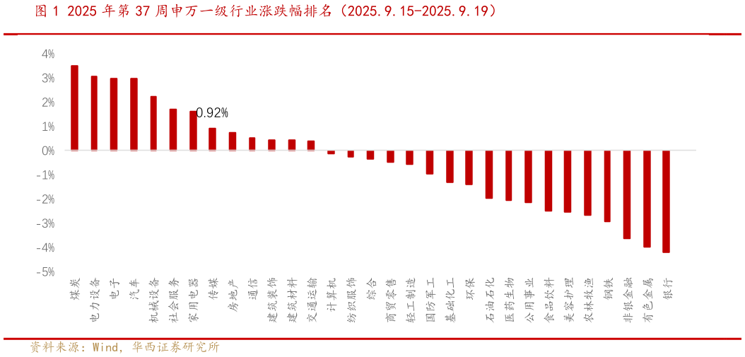 咨询大家2025 年第 37 周申万一级行业涨跌幅排名（2025.9.15-2025.9.19）