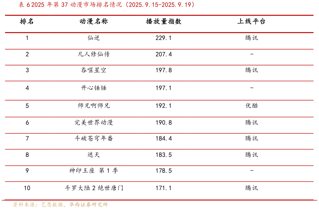 如何解释2025 年第 37 动漫市场排名情况（2025.9.15-2025.9.19）