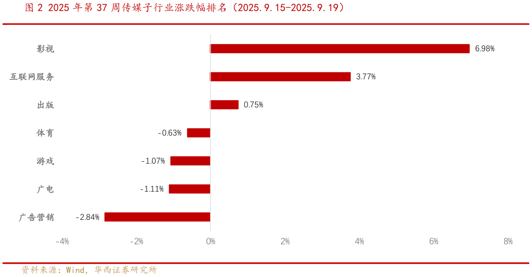 如何了解2025 年第 37 周传媒子行业涨跌幅排名（2025.9.15-2025.9.19）