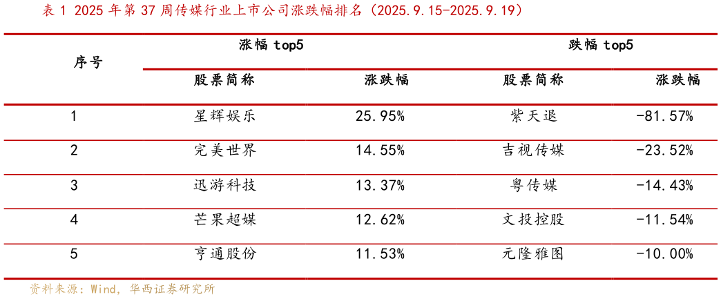 想关注一下2025 年第 37 周传媒行业上市公司涨跌幅排名（2025.9.15-2025.9.19）