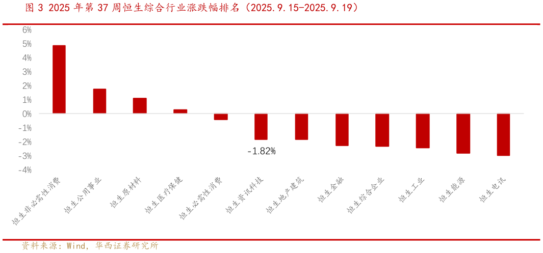 咨询大家2025 年第 37 周恒生综合行业涨跌幅排名（2025.9.15-2025.9.19）