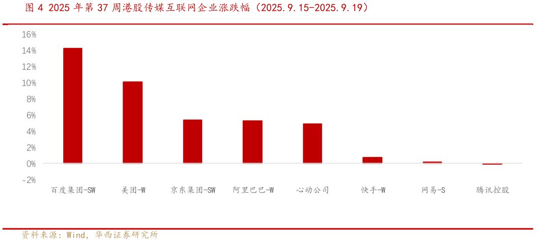 如何解释2025 年第 37 周港股传媒互联网企业涨跌幅（2025.9.15-2025.9.19）