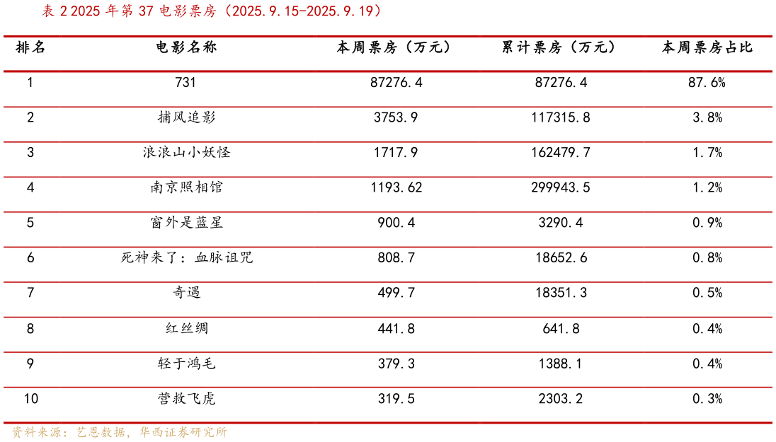 怎样理解2025 年第 37 电影票房（2025.9.15-2025.9.19）