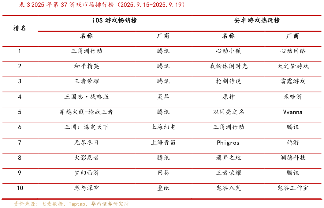 我想了解一下2025 年第 37 游戏市场排行榜（2025.9.15-2025.9.19）