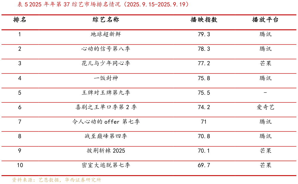 如何才能2025 年年第 37 综艺市场排名情况（2025.9.15-2025.9.19）