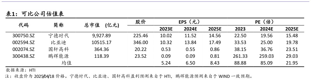 请问一下可比公司估值表