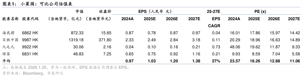 咨询大家小菜园：可比公司估值表