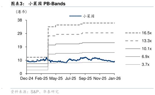 怎样理解小菜园 PB-Bands