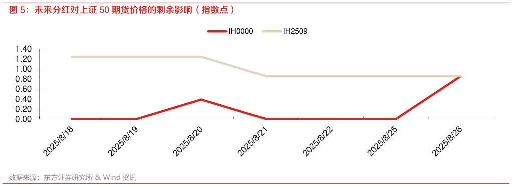 如何看待未来分红对上证 50 期货价格的剩余影响（指数点）