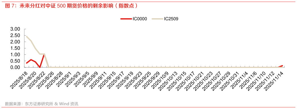 想问下各位网友未来分红对中证 500 期货价格的剩余影响（指数点）