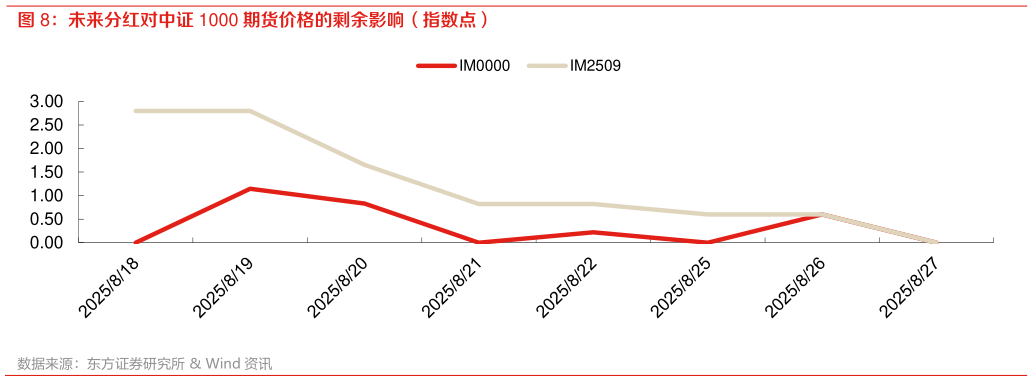 如何解释未来分红对中证 1000 期货价格的剩余影响（指数点）