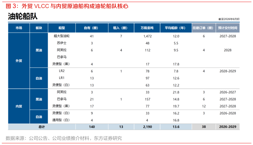 如何了解外贸 VLCC 与内贸原油船构成油轮船队核心