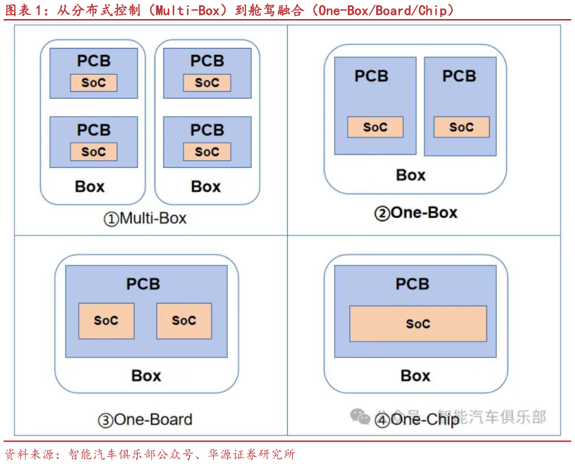 如何解释从分布式控制（Multi-Box）到舱驾融合（One-BoxBoardChip）