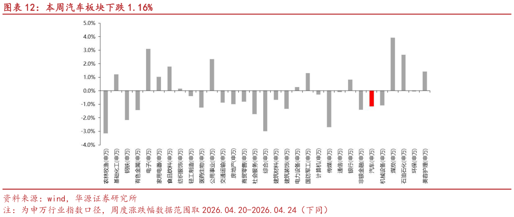 如何才能本周汽车板块下跌 1.16%