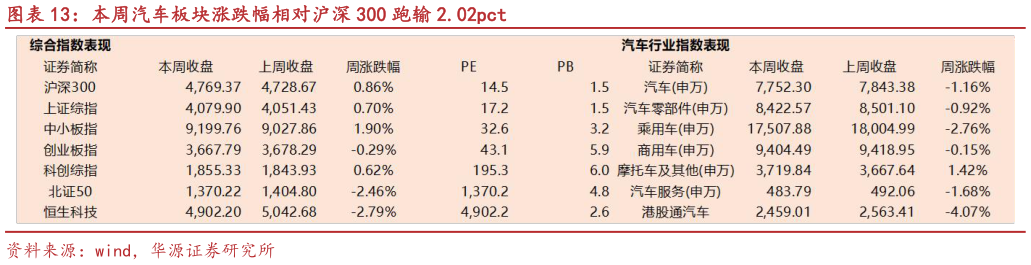 谁知道本周汽车板块涨跌幅相对沪深 300 跑输 2.02pct