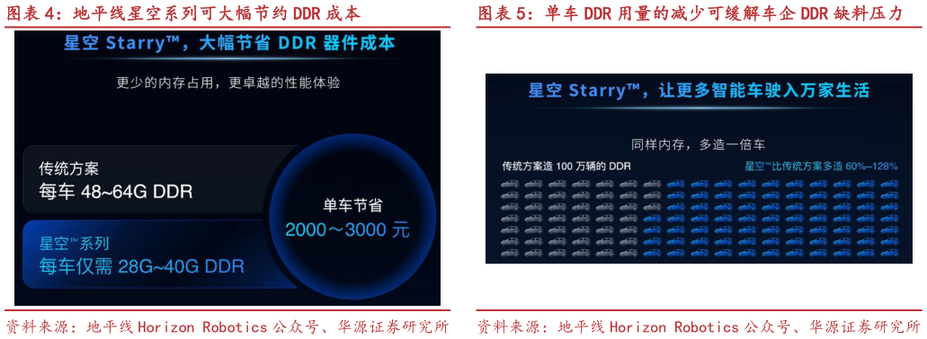你知道地平线星空系列可大幅节约 DDR 成本单车 DDR 用量的减少可缓解车企 DDR 缺料压力
