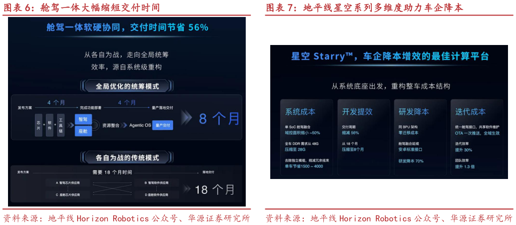 想关注一下舱驾一体大幅缩短交付时间地平线星空系列多维度助力车企降本
