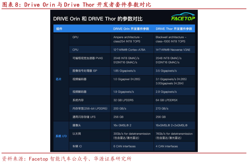 想关注一下Drive Orin 与 Drive Thor 开发者套件参数对比