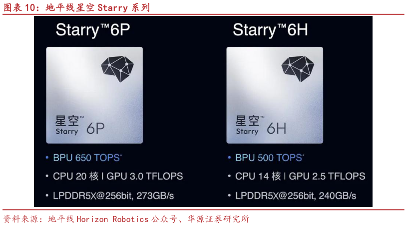 请问一下地平线星空 Starry 系列