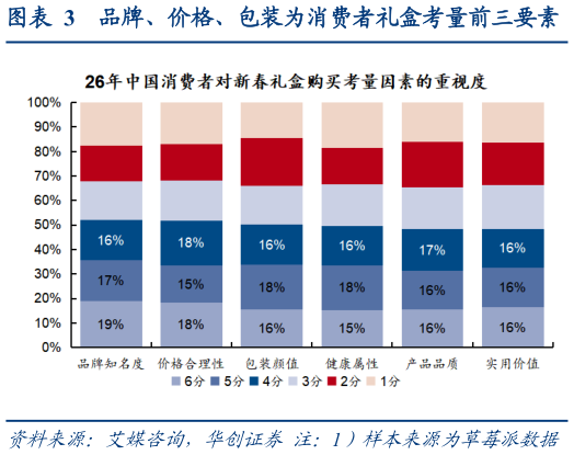 如何了解品牌、价格、包装为消费者礼盒考量前三要素?