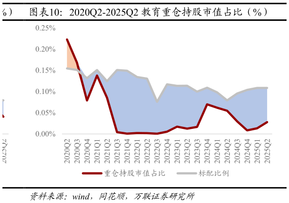 请问一下2020Q2-2025Q2 教育重仓持股市值占比（%）