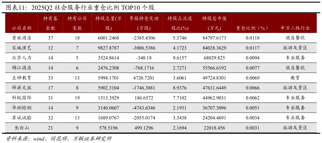 你知道2025Q2 社会服务行业重仓比例 TOP10 个股