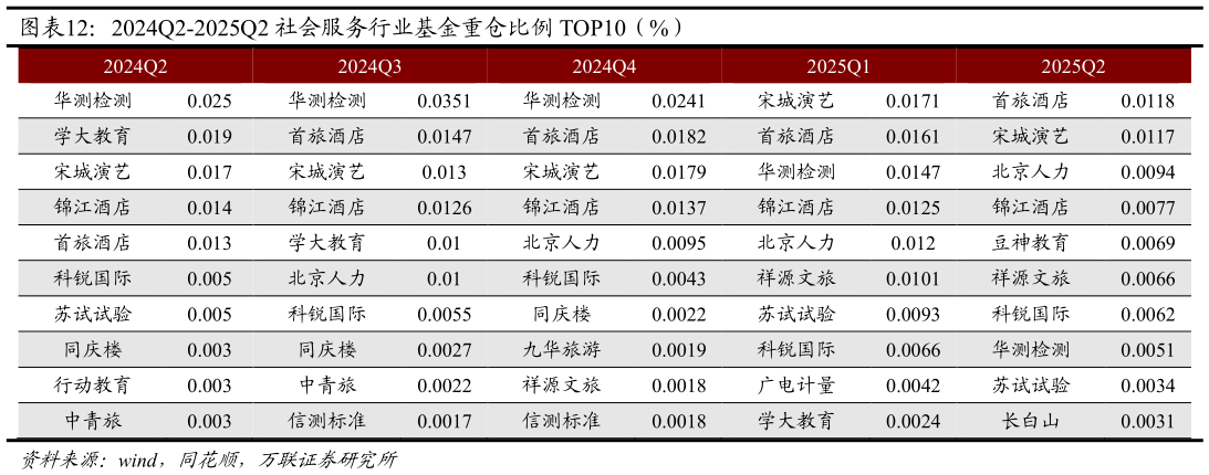 咨询大家2024Q2-2025Q2 社会服务行业基金重仓比例 TOP10（%）