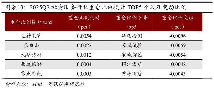 如何看待2025Q2 社会服务行业重仓比例提升 TOP5 个股及变动比例