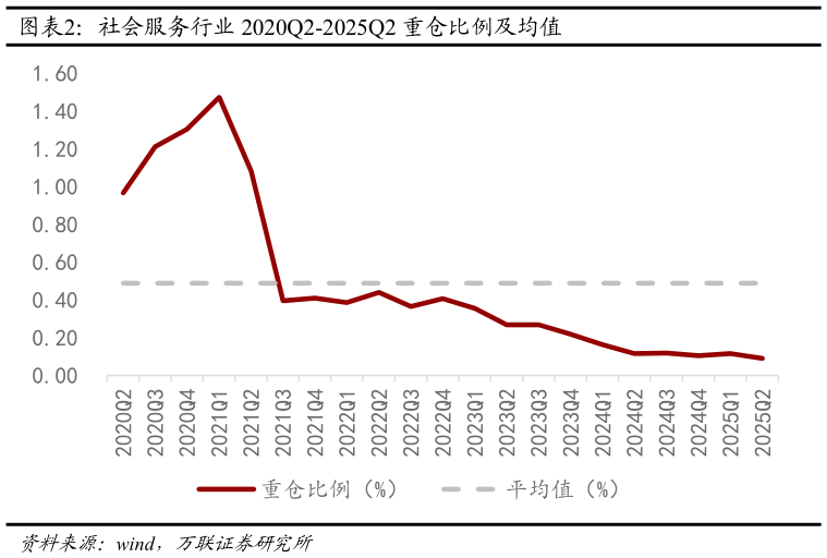我想了解一下社会服务行业 2020Q2-2025Q2 重仓比例及均值