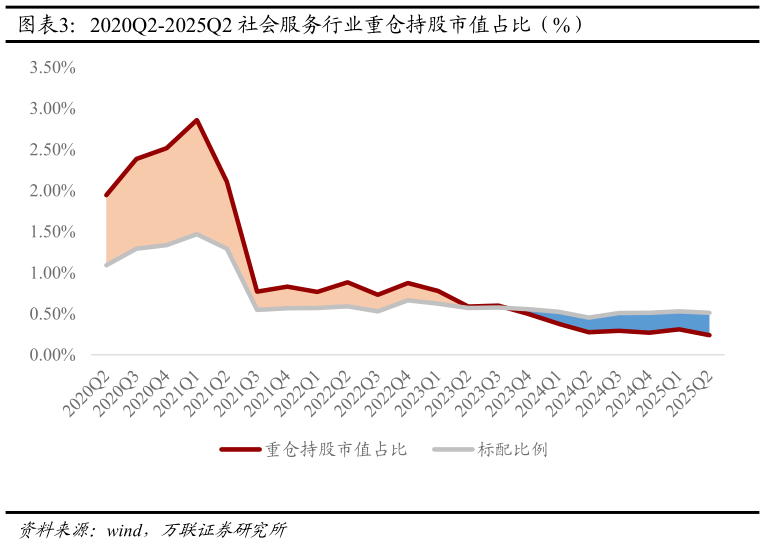 一起讨论下2020Q2-2025Q2 社会服务行业重仓持股市值占比（%）