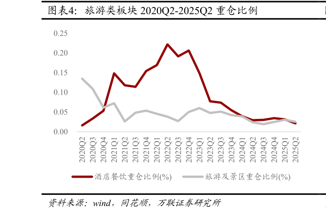如何解释旅游类板块 2020Q2-2025Q2 重仓比例