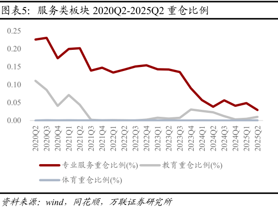 各位网友请教一下服务类板块 2020Q2-2025Q2 重仓比例
