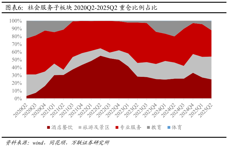 你知道社会服务子板块 2020Q2-2025Q2 重仓比例占比