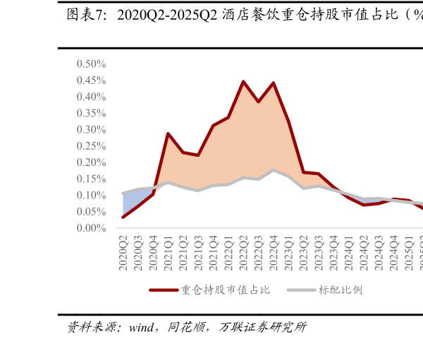 请问一下2020Q2-2025Q2 酒店餐饮重仓持股市值占比（%）  2020Q2-2025Q2 旅游及景区重仓持股市值占比
