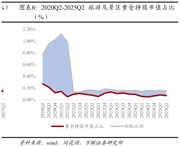 如何看待2020Q2-2025Q2 旅游及景区重仓持股市值占比