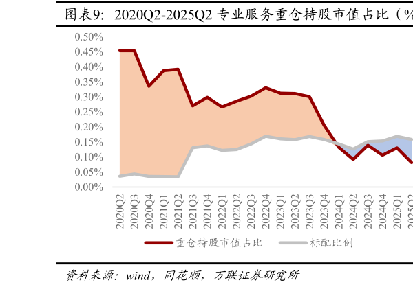 如何了解2020Q2-2025Q2 专业服务重仓持股市值占比（%）  2020Q2-2025Q2 教育重仓持股市值占比（%）