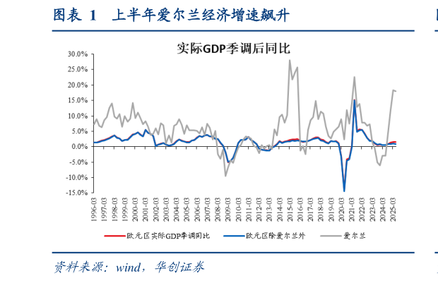 如何了解上半年爱尔兰经济增速飙升