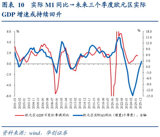 想关注一下实际 M1 同比未来三个季度欧元区实际