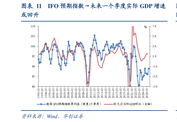 如何才能IFO 预期指数未来一个季度实际 GDP 增速